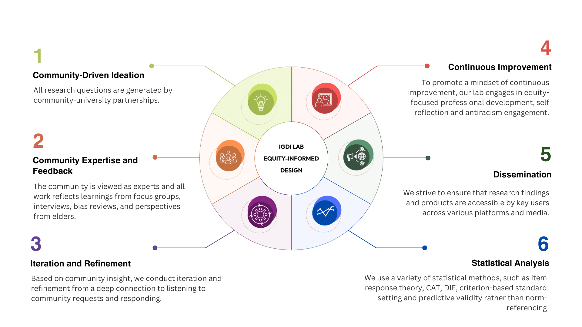 Design Process Graphic